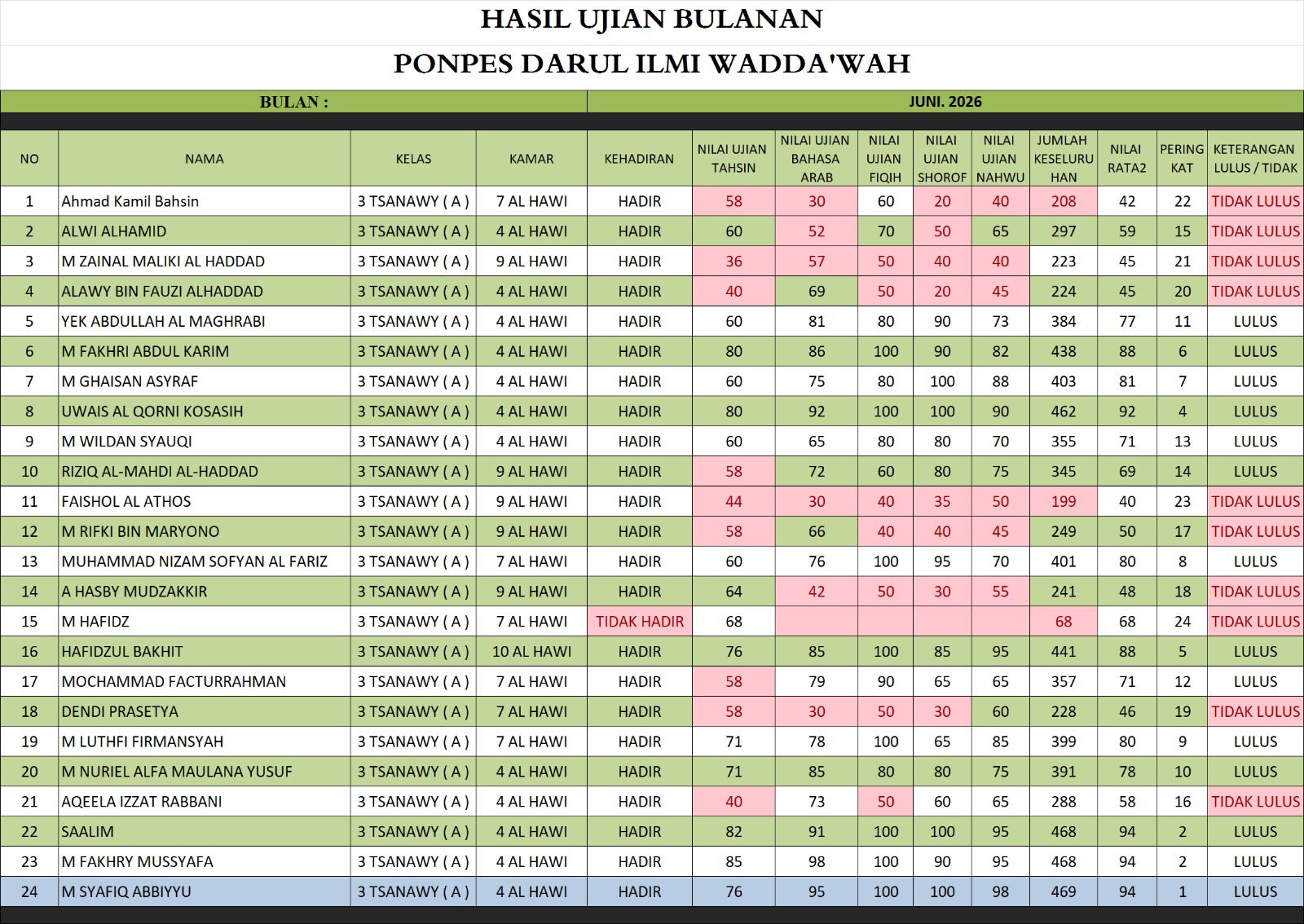Lembar nilai 3 Tsanawy A