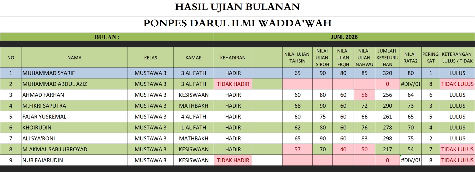 Lembar nilai Mustawa 3